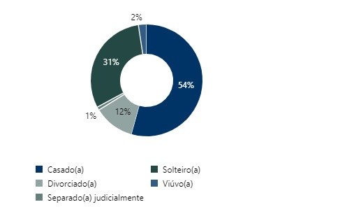 Candidaturas São Paulo - Estado civil