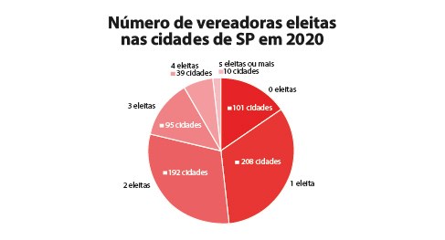 Arte com o número de vereadoras eleitas nas cidades de SP em 2020 (gráfico pizza)