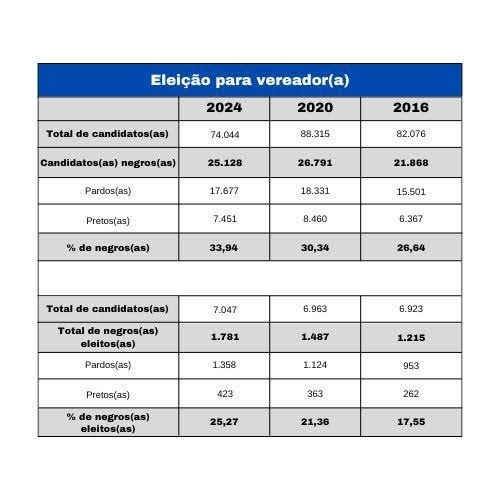 Nos últimos anos, tem havido um pequeno crescimento no número de pessoas negras que disputam a e...